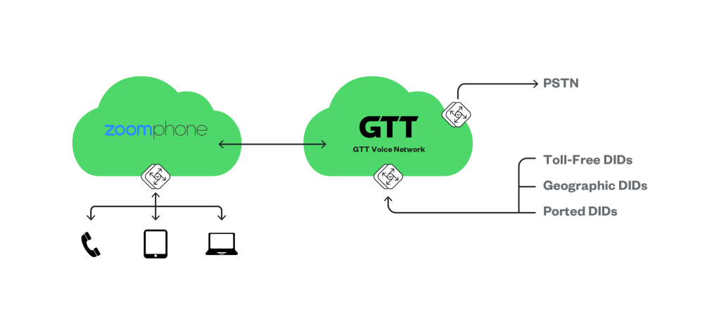 GTT-Zoomphone-SIP-Trunking-Diagram-ONE