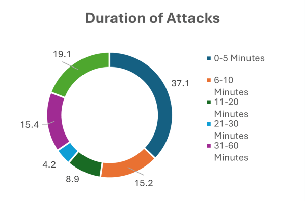 Chart showing duration of attacks