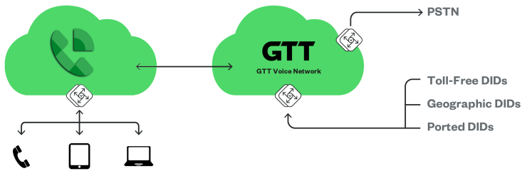 Google SIP Link